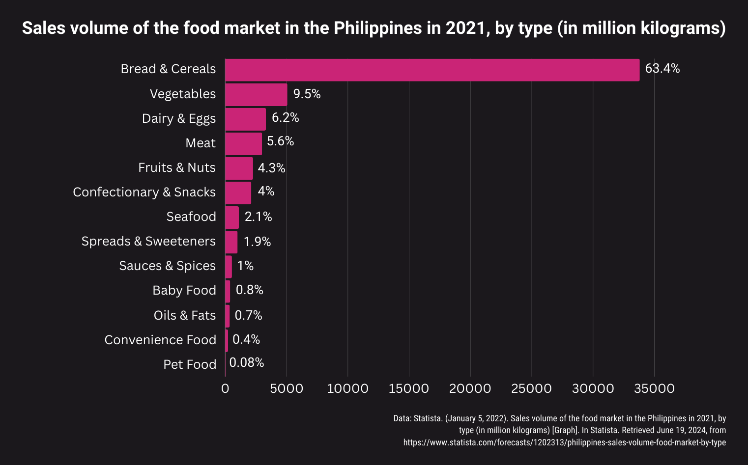 Sales volume of the food market in the Philippines in 2021, by type (in million kilograms)