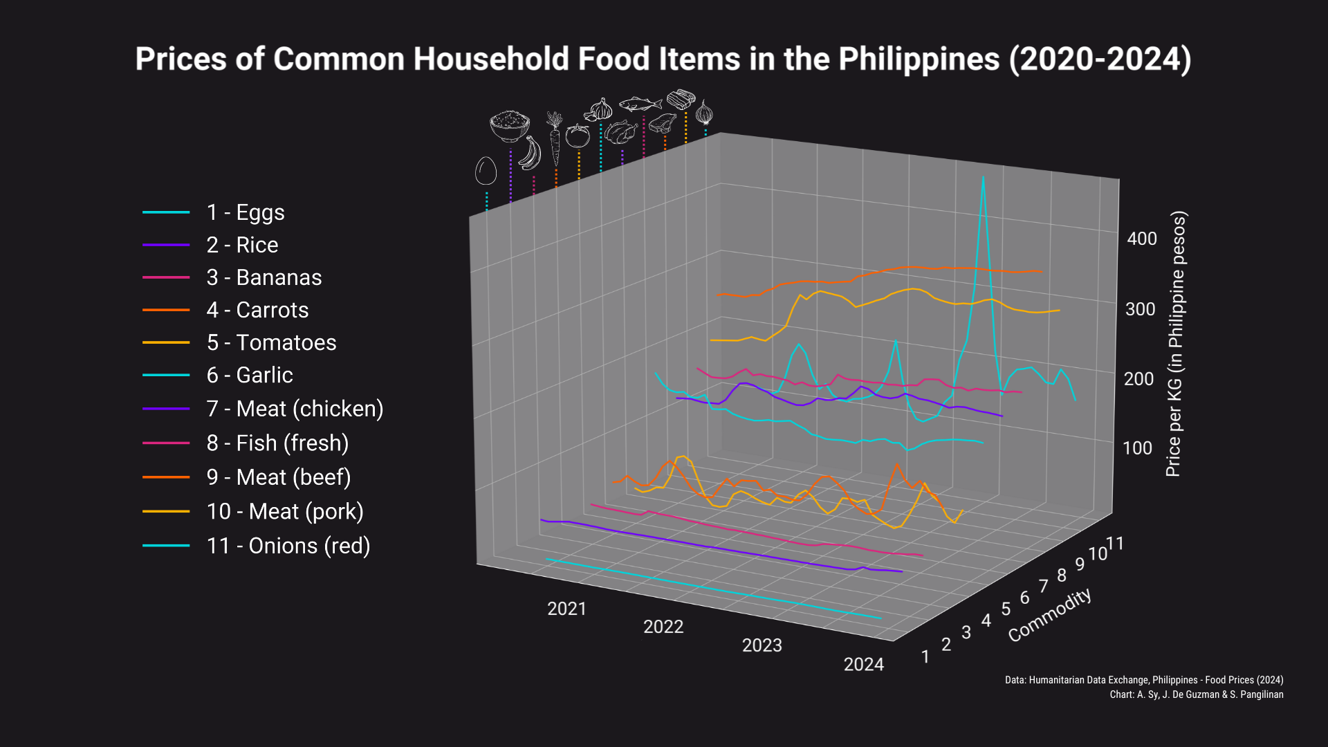 3D graph on the prices of common household food items over the years